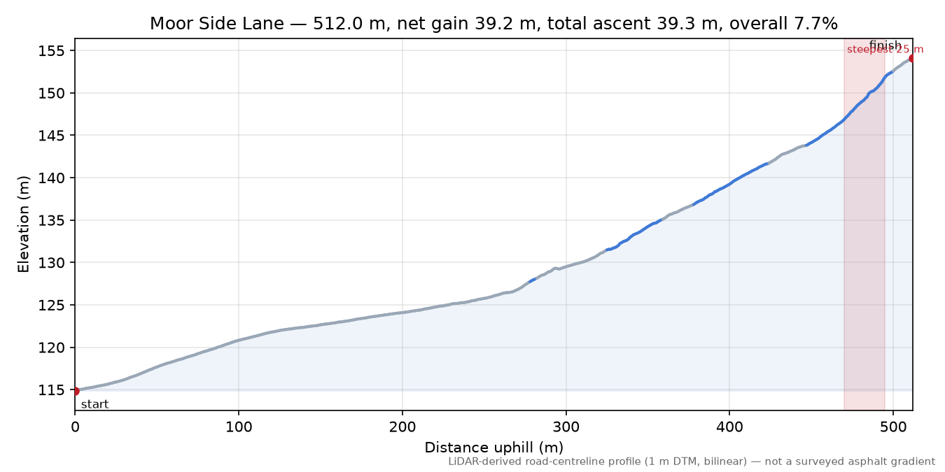 Moor Side Lane elevation profile
