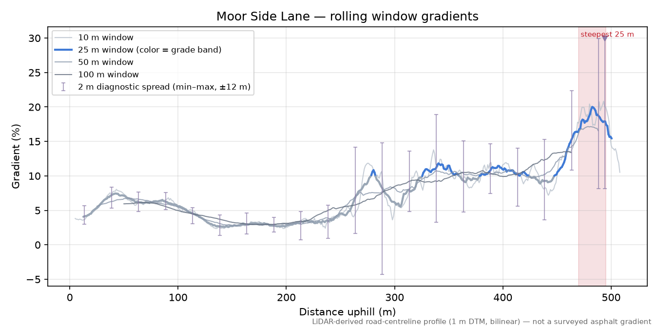 Moor Side Lane rolling gradient profile