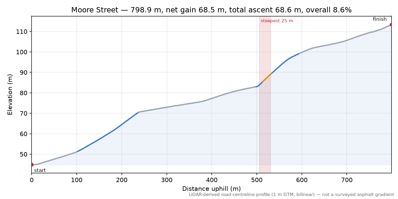 Moore Street elevation profile