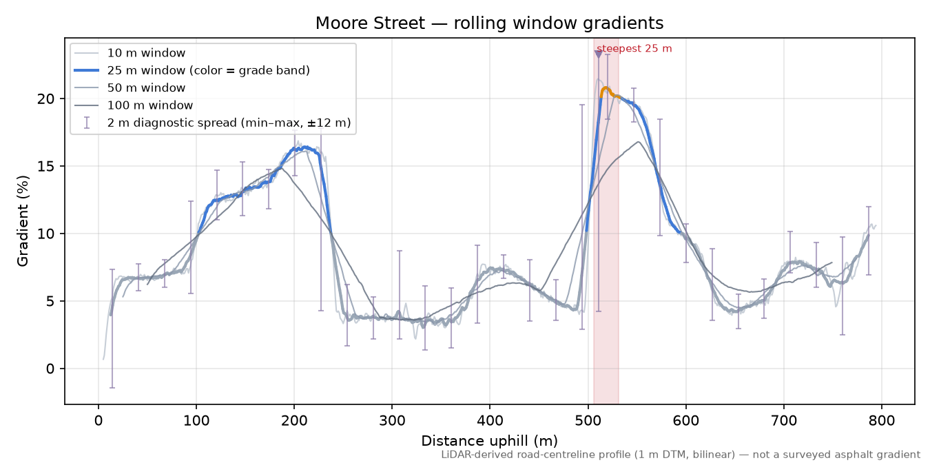 Moore Street rolling gradient profile