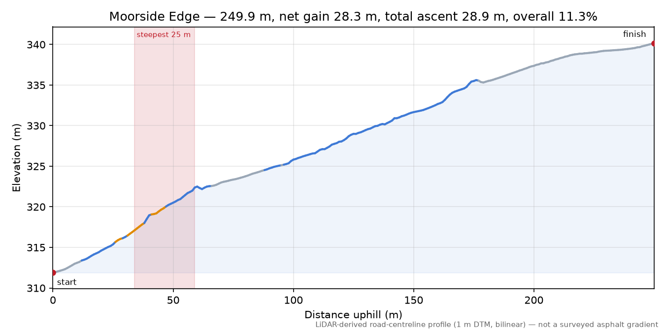 Moorside Edge elevation profile