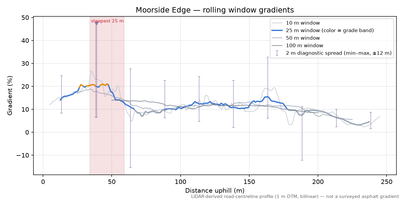 Moorside Edge rolling gradient profile