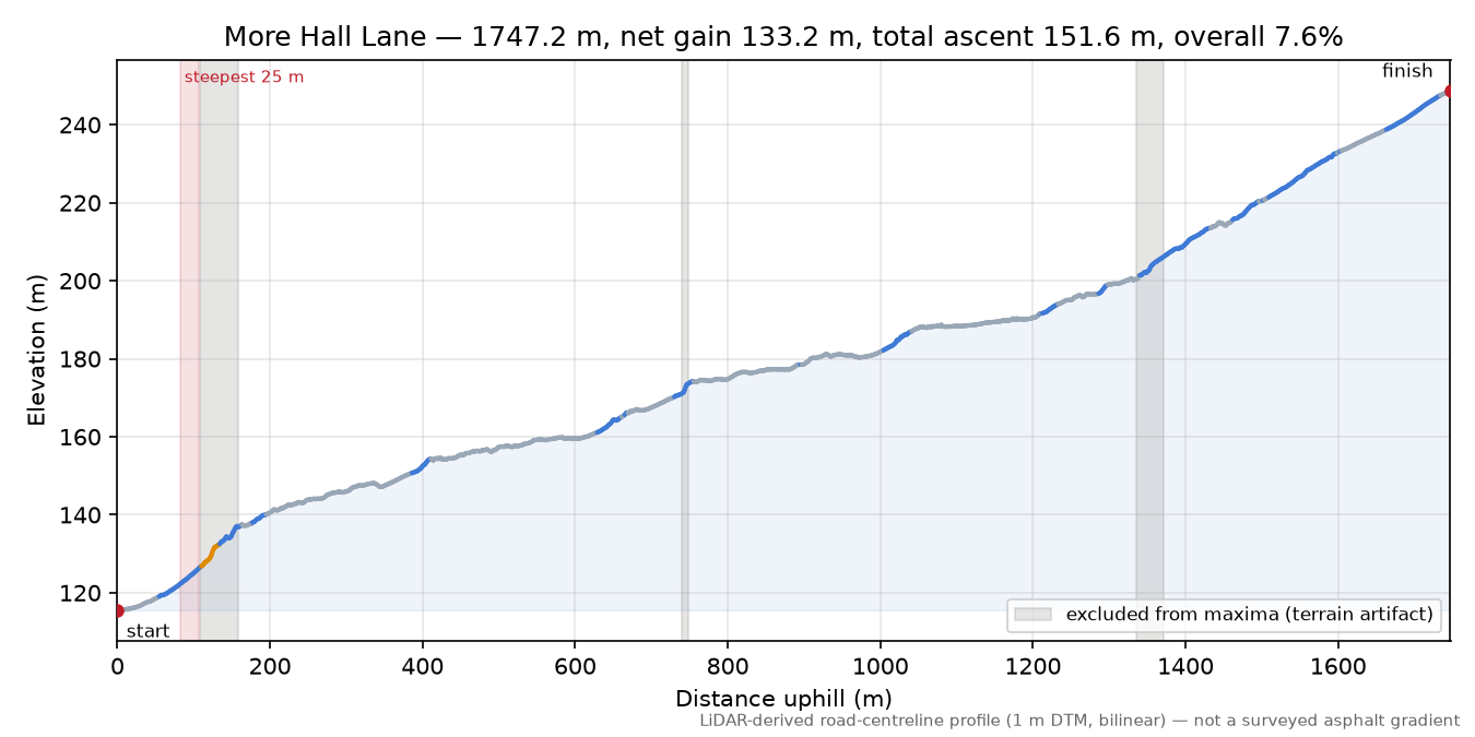 More Hall Lane elevation profile