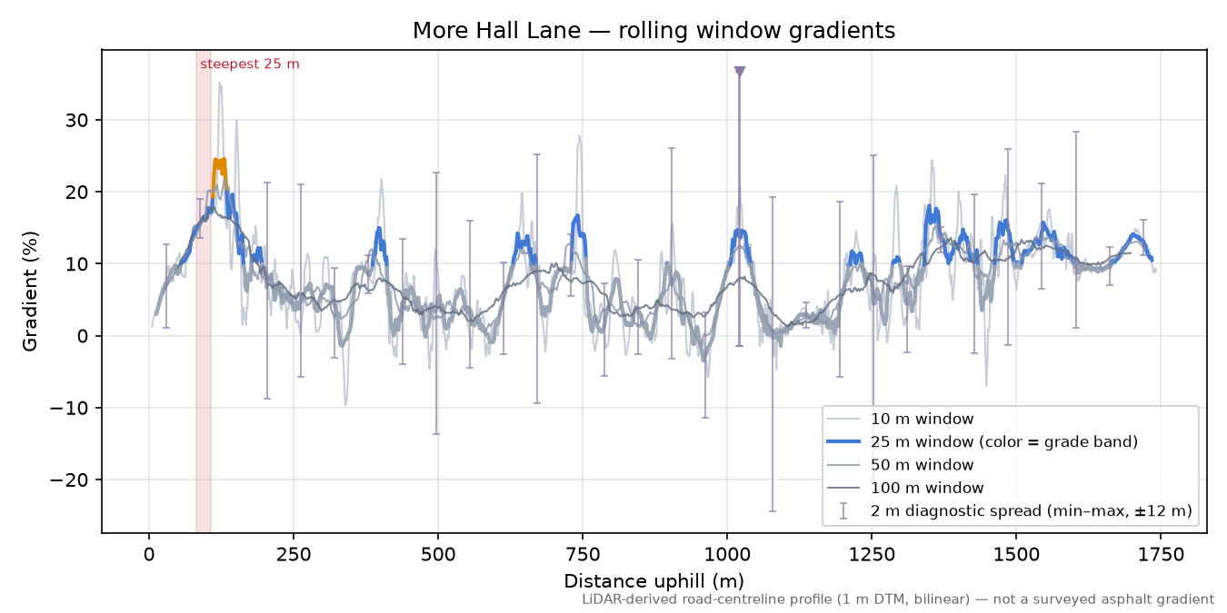 More Hall Lane rolling gradient profile