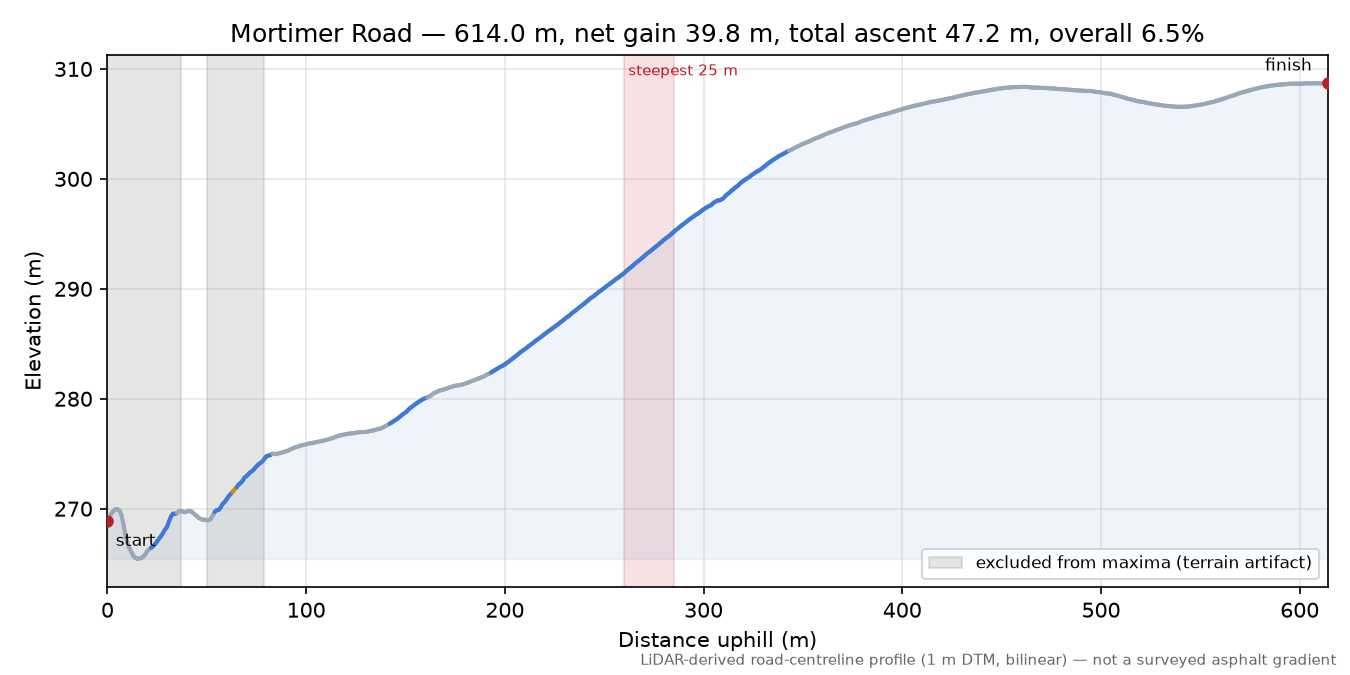 Mortimer Road elevation profile