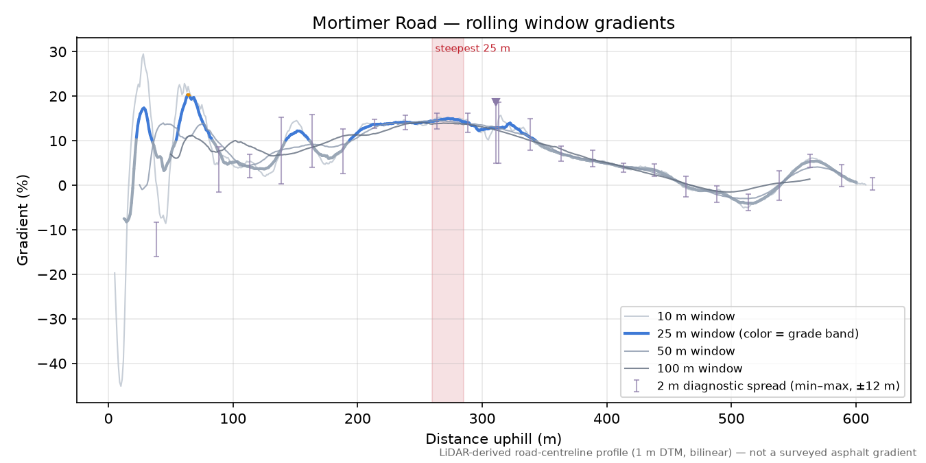 Mortimer Road rolling gradient profile