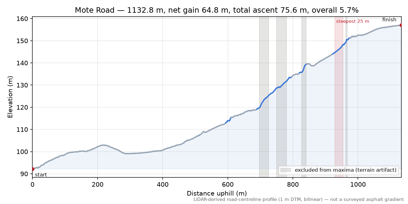 Mote Road elevation profile