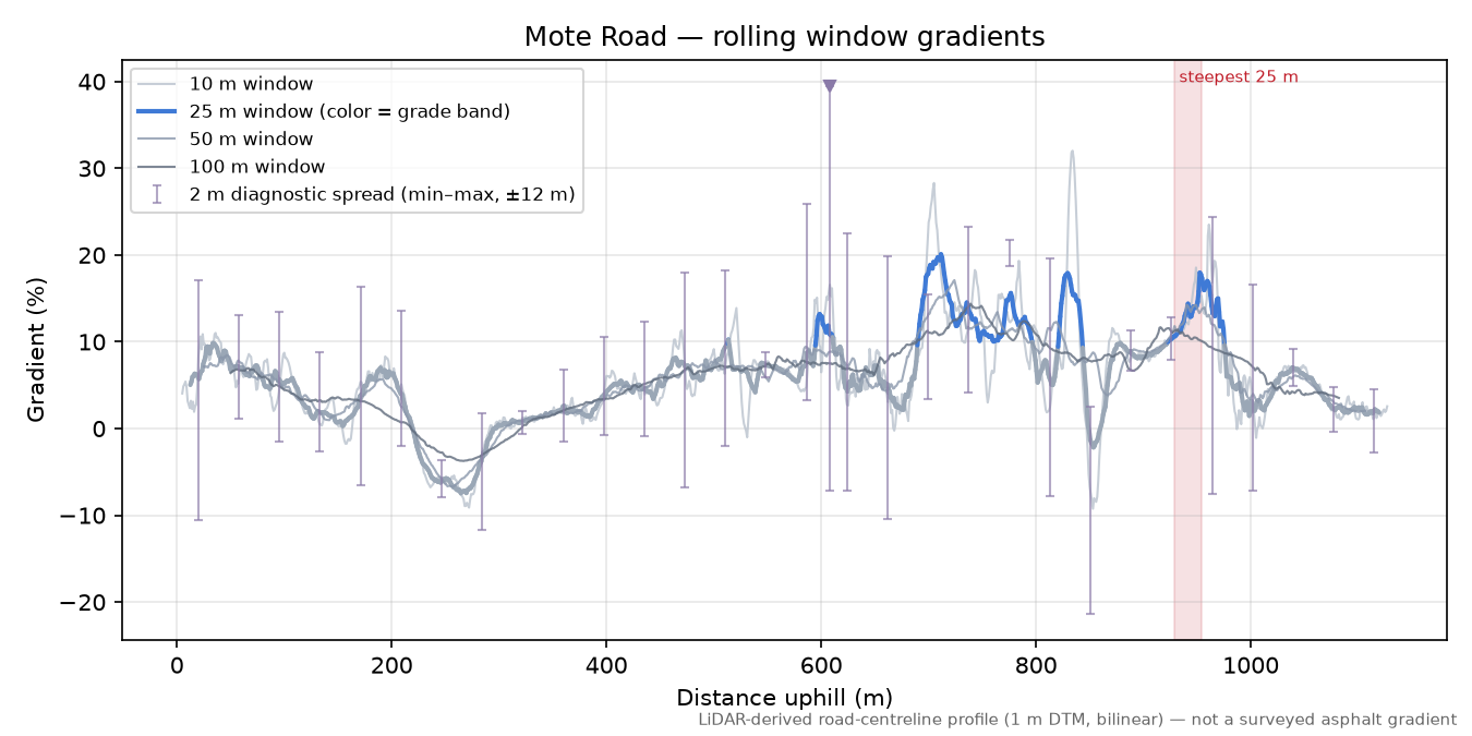 Mote Road rolling gradient profile