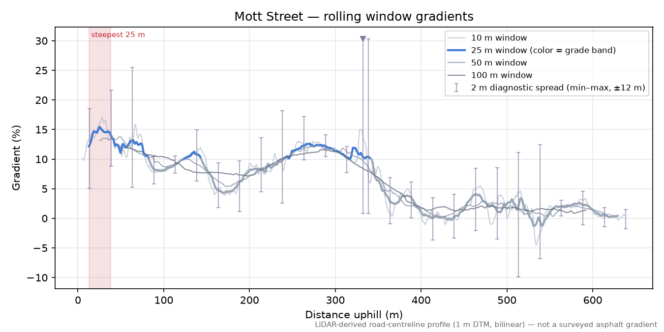 Mott Street rolling gradient profile