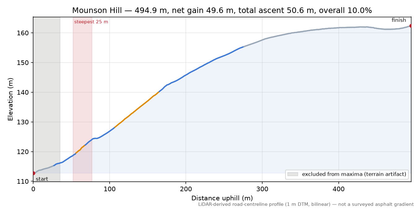 Mounson Hill elevation profile