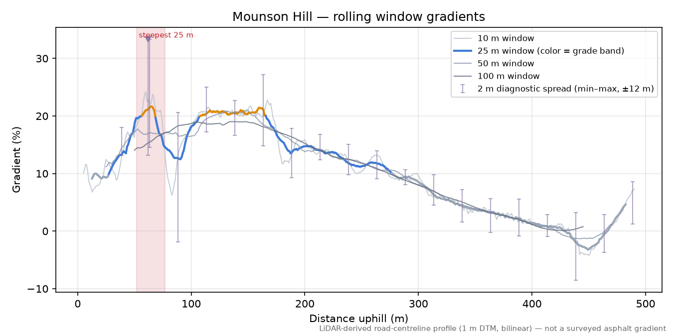 Mounson Hill rolling gradient profile
