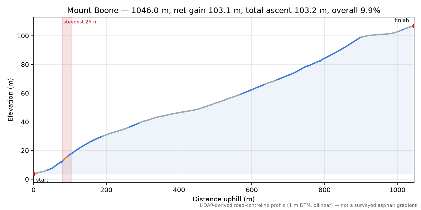 Mount Boone elevation profile