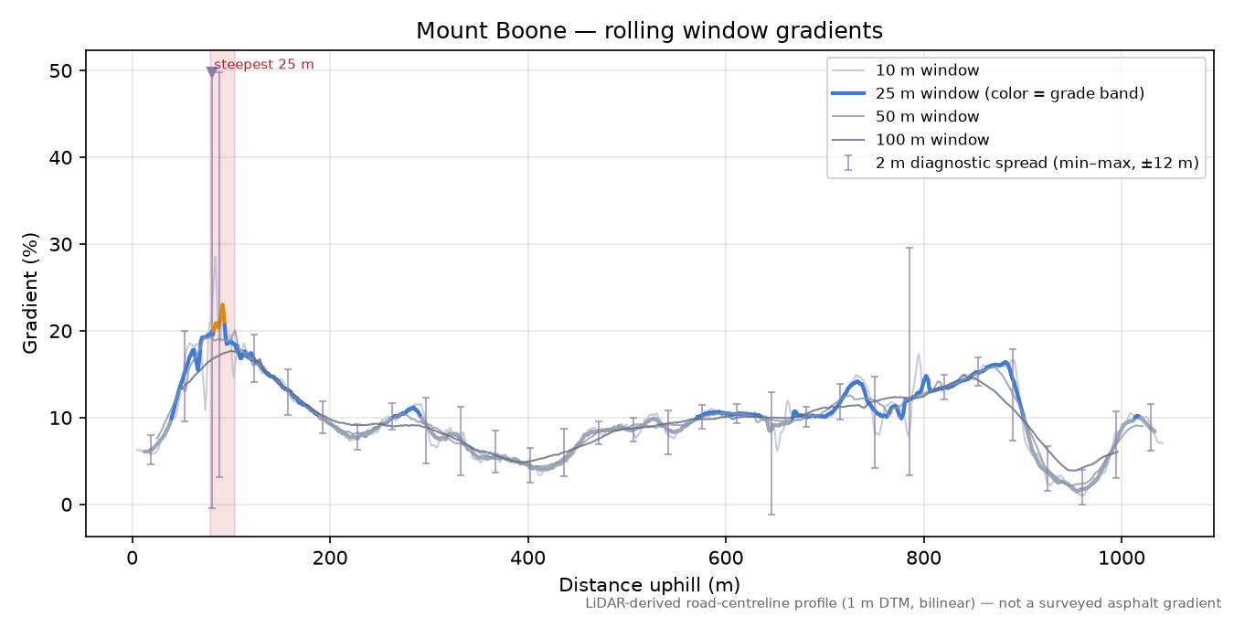 Mount Boone rolling gradient profile