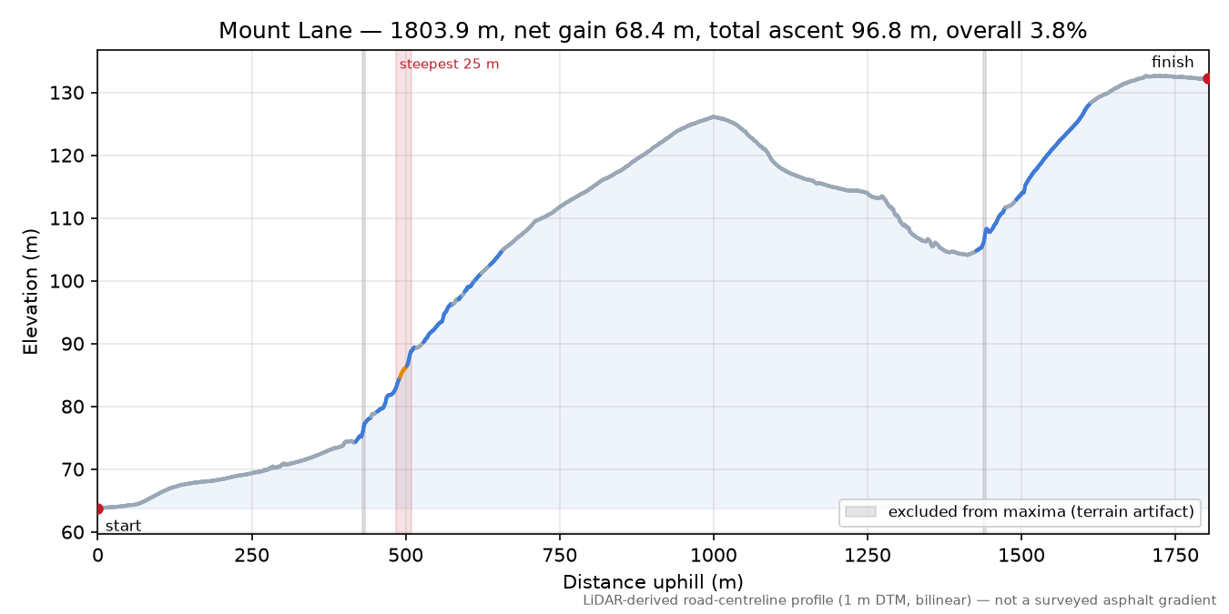 Mount Lane elevation profile