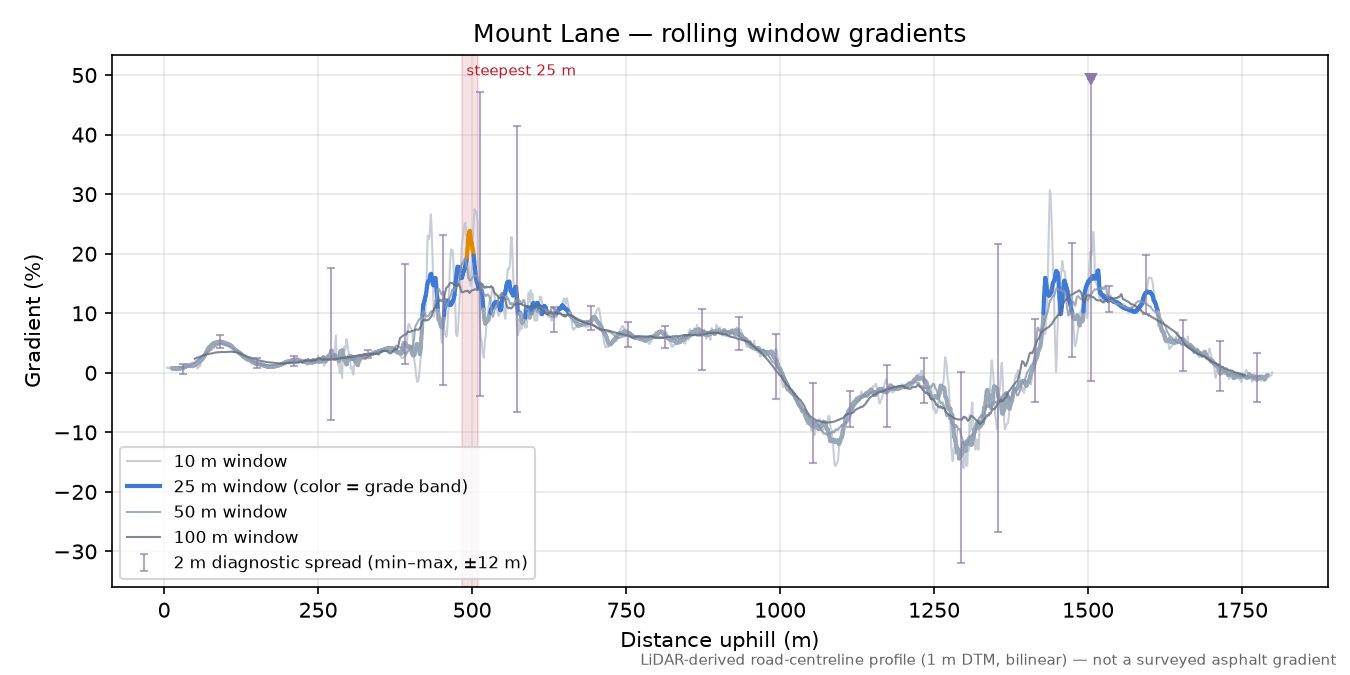 Mount Lane rolling gradient profile