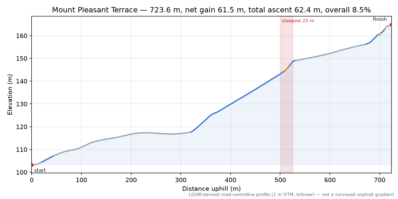 Mount Pleasant Terrace elevation profile