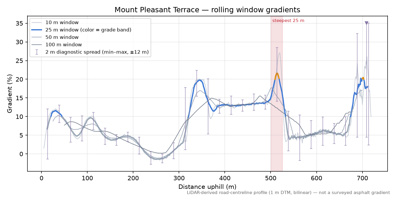 Mount Pleasant Terrace rolling gradient profile
