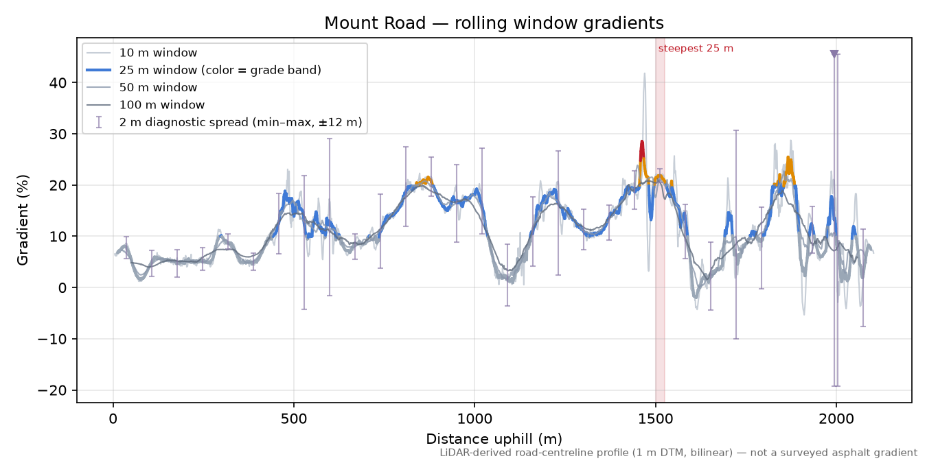 Mount Road rolling gradient profile