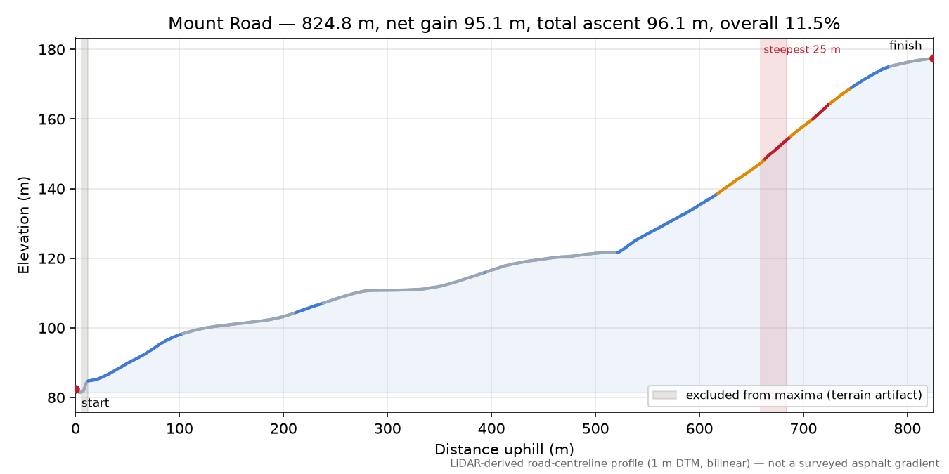 Mount Road elevation profile