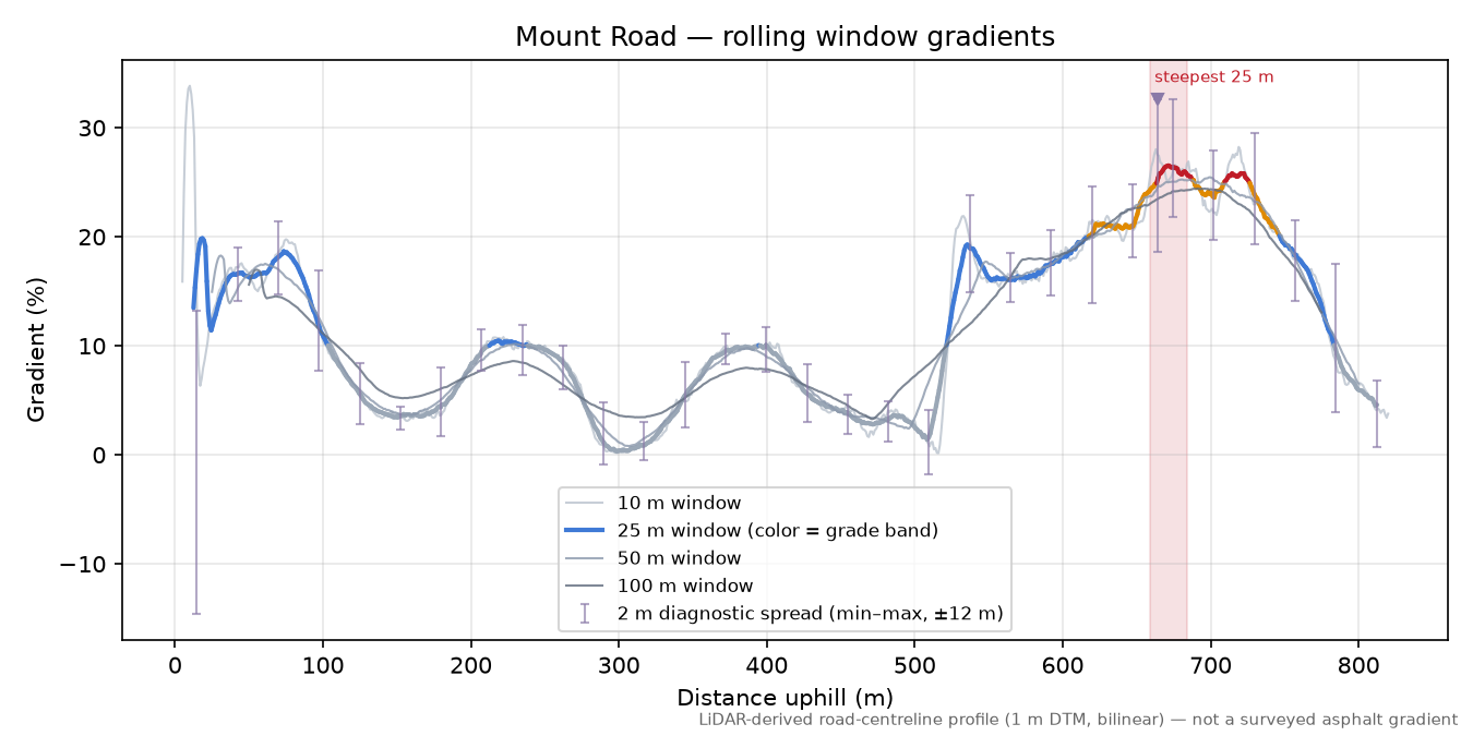 Mount Road rolling gradient profile