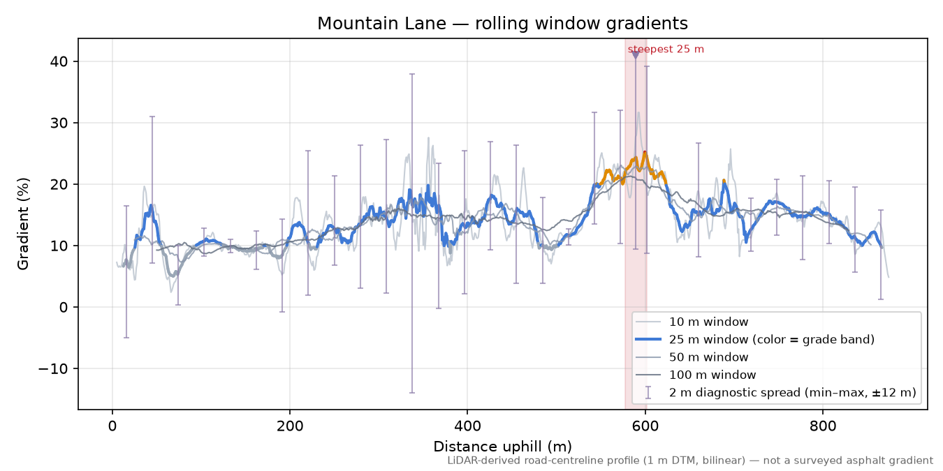 Mountain Lane rolling gradient profile