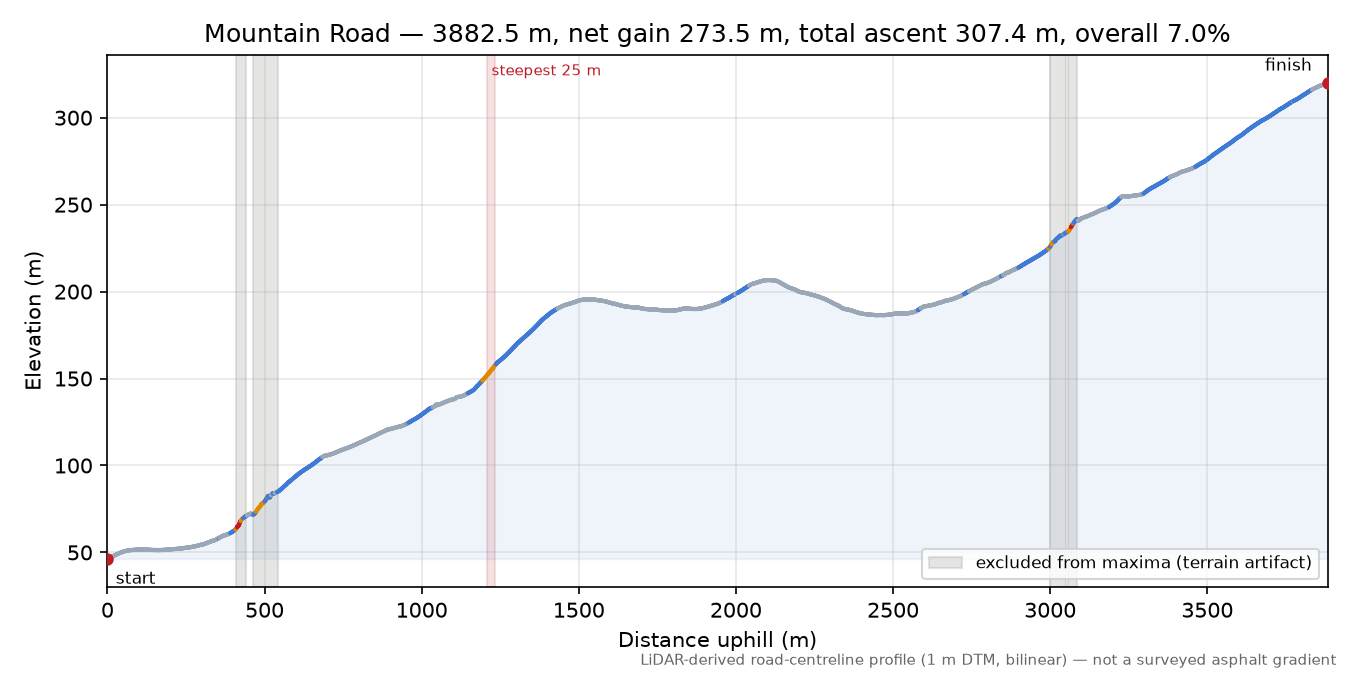 Mountain Road elevation profile