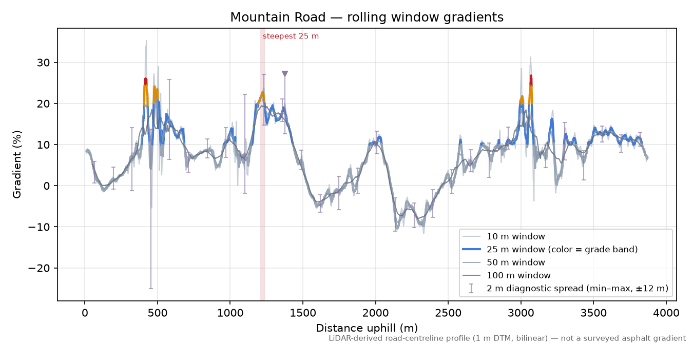 Mountain Road rolling gradient profile