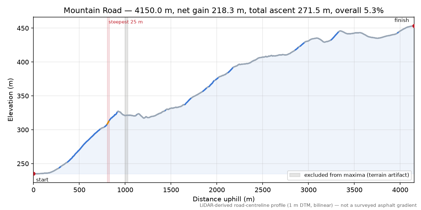 Mountain Road elevation profile