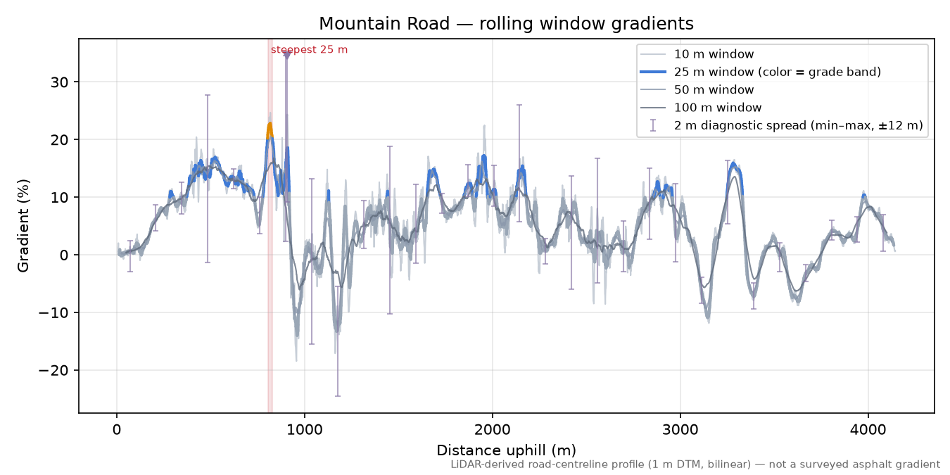 Mountain Road rolling gradient profile