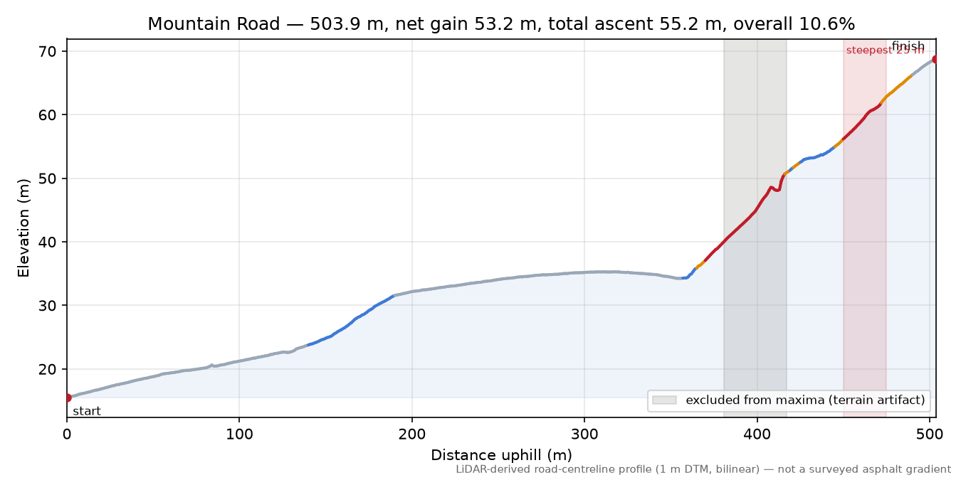 Mountain Road elevation profile