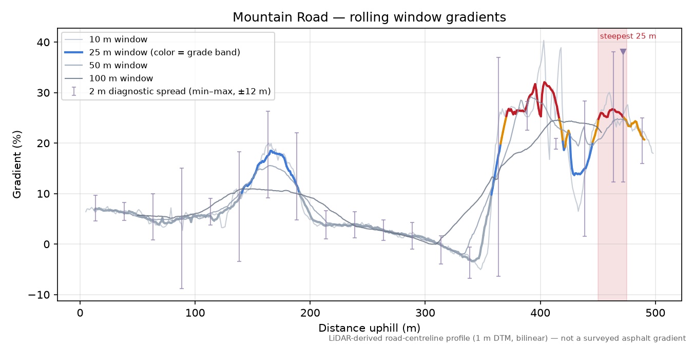 Mountain Road rolling gradient profile