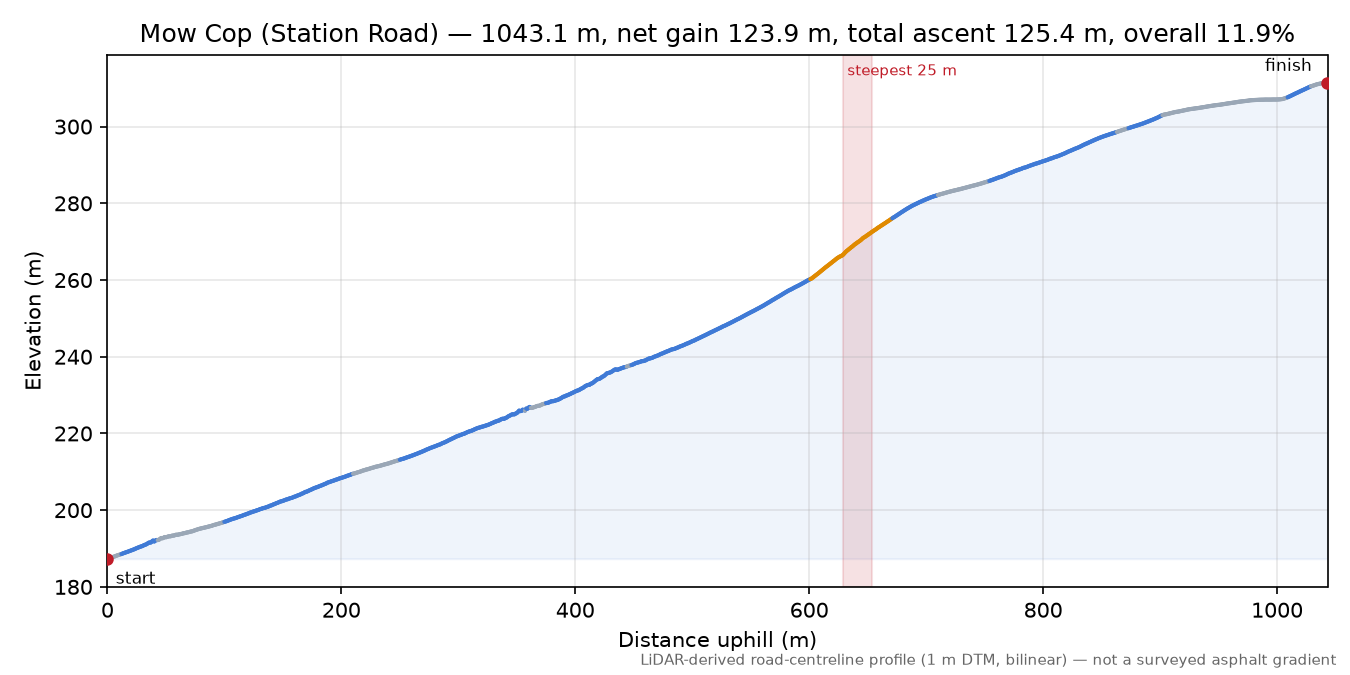 Mow Cop (Station Road) elevation profile