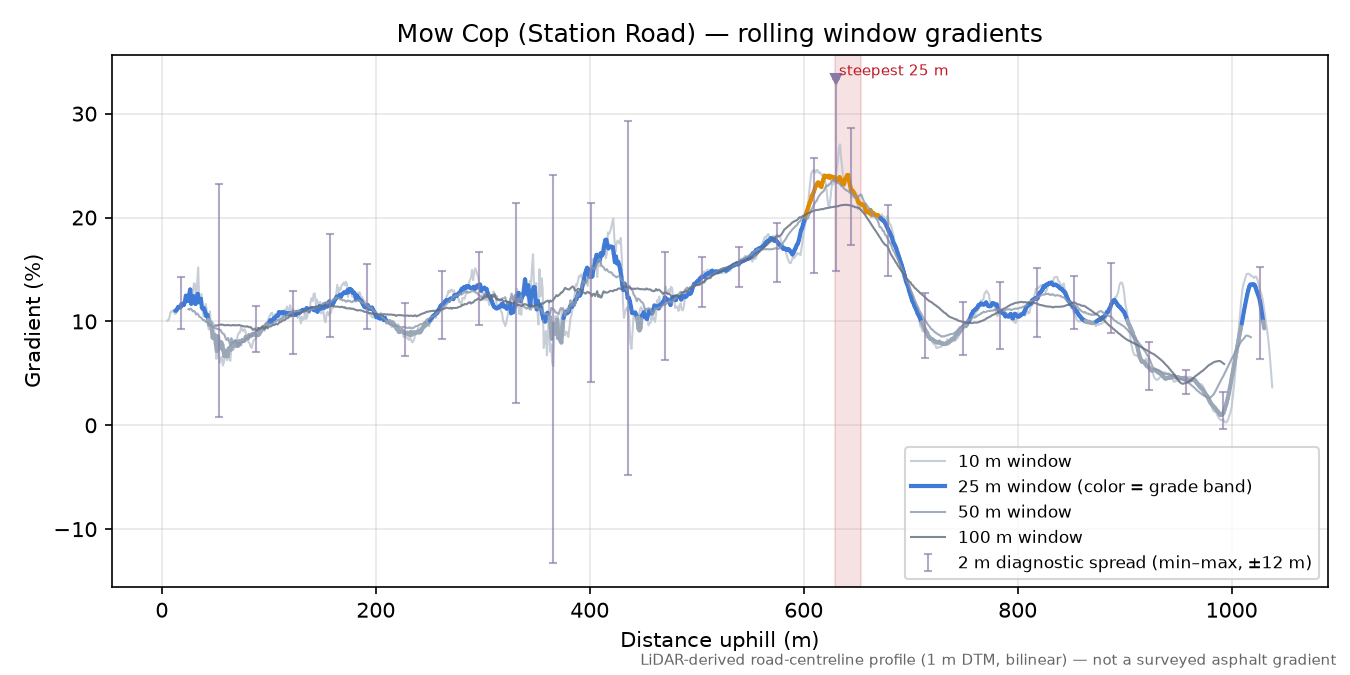 Mow Cop (Station Road) rolling gradient profile