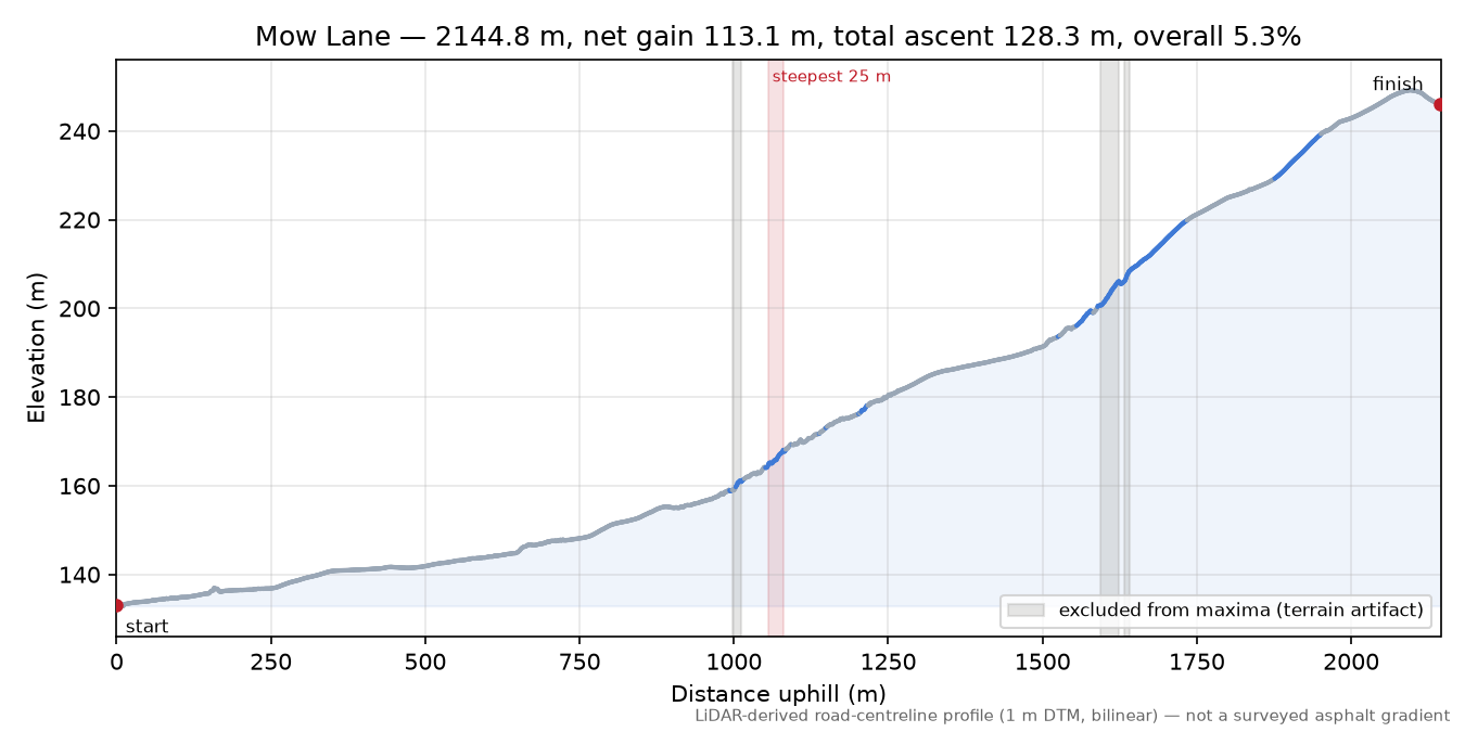 Mow Lane elevation profile