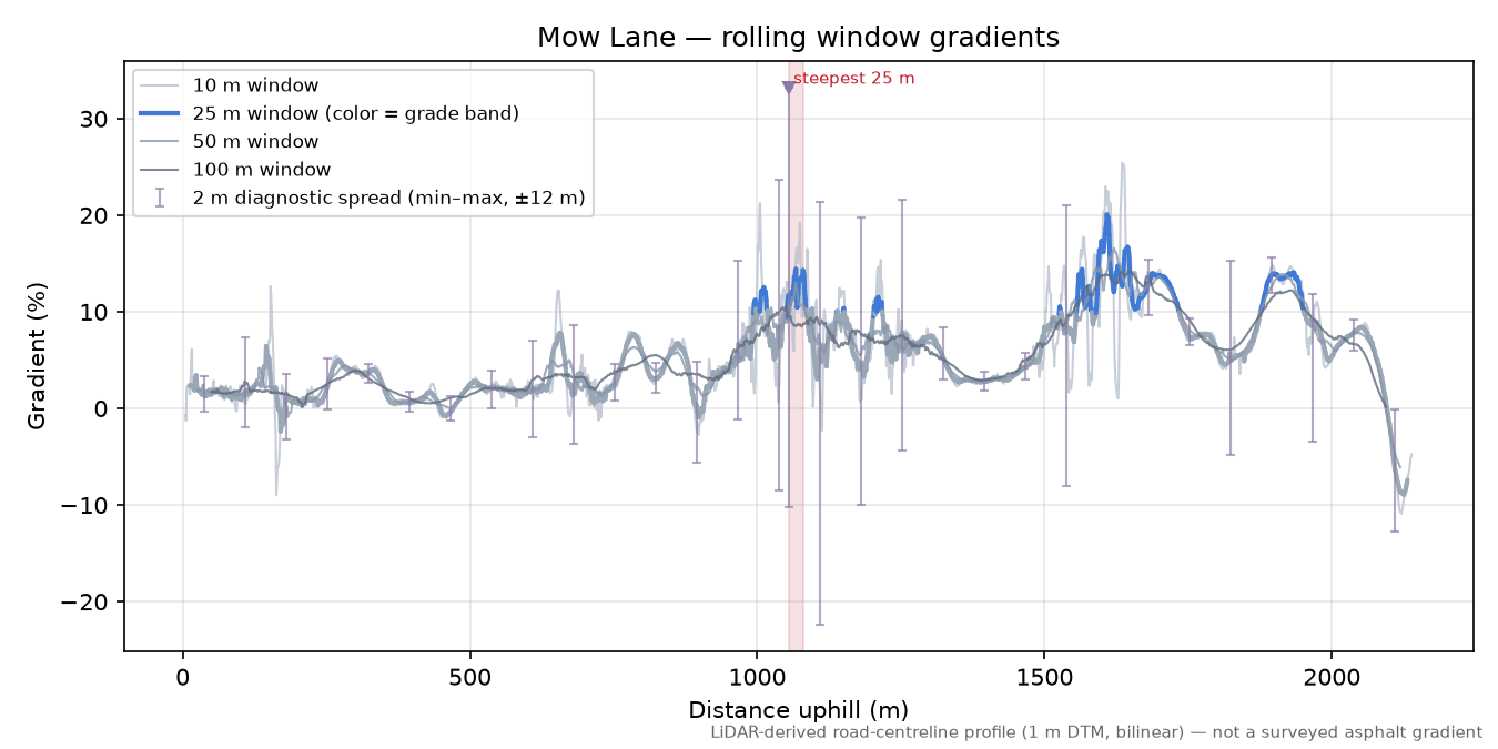 Mow Lane rolling gradient profile