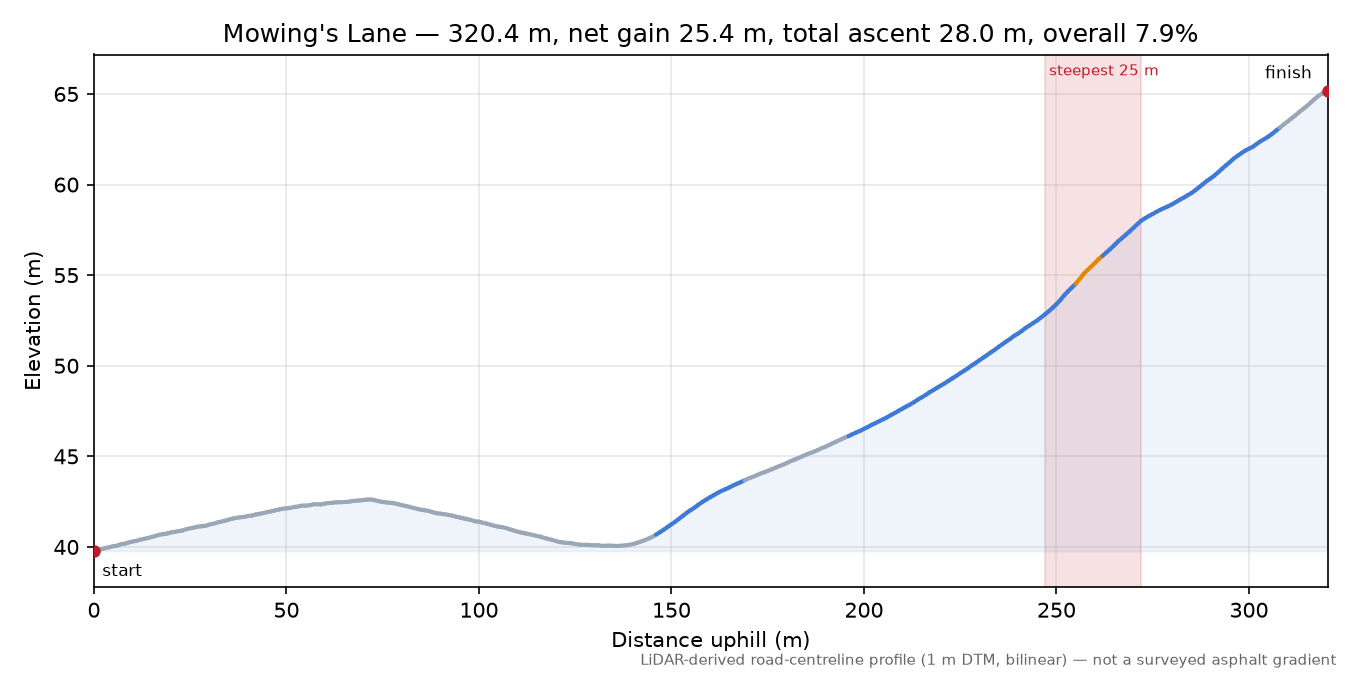 Mowing's Lane elevation profile