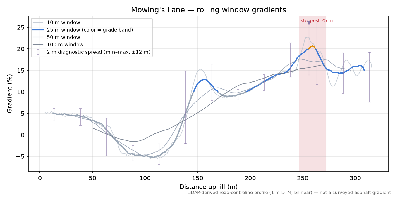 Mowing's Lane rolling gradient profile