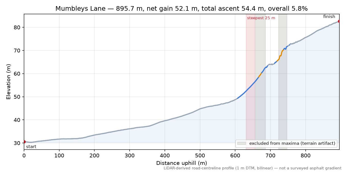 Mumbleys Lane elevation profile