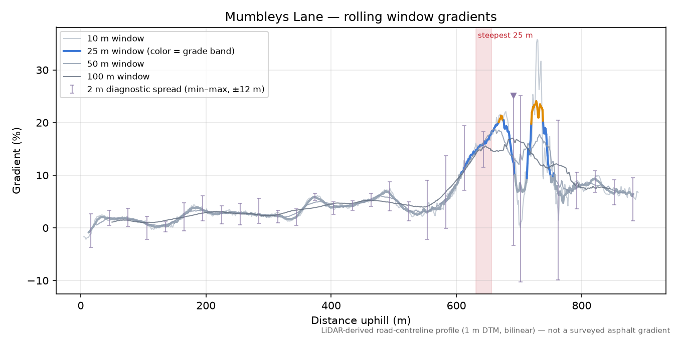 Mumbleys Lane rolling gradient profile