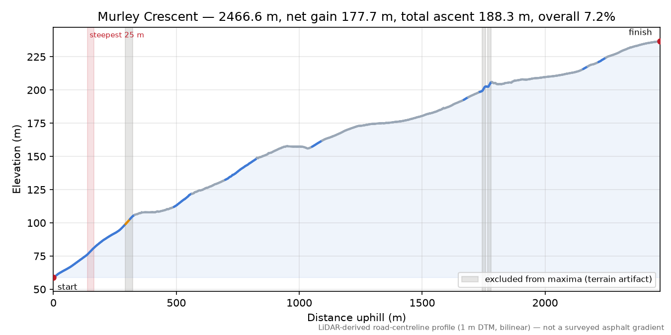 Murley Crescent elevation profile