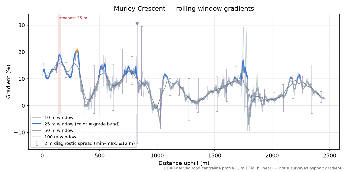 Murley Crescent rolling gradient profile