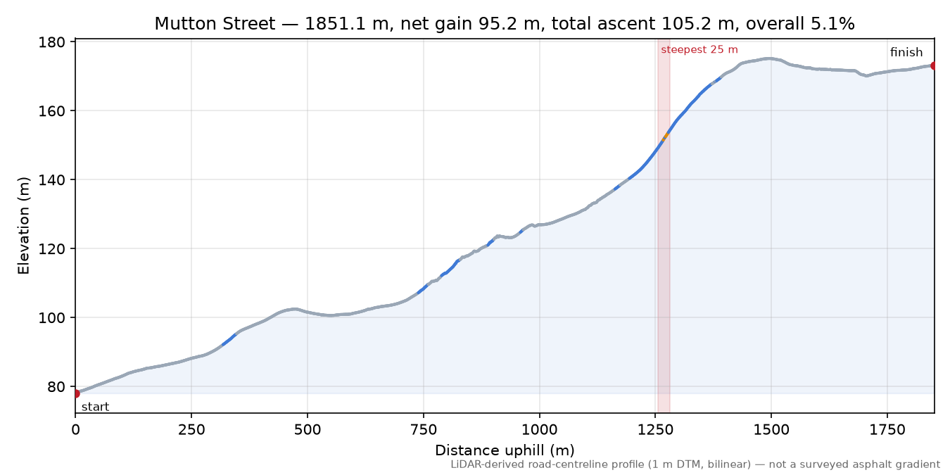 Mutton Street elevation profile