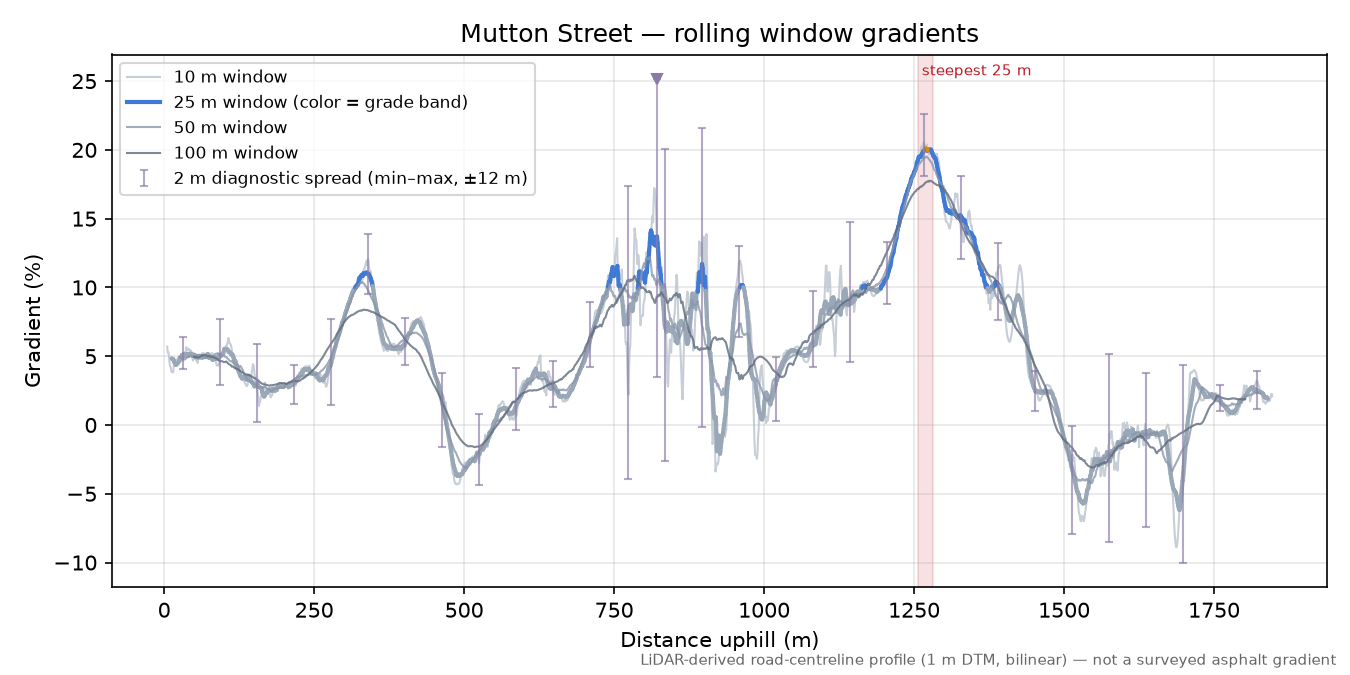 Mutton Street rolling gradient profile
