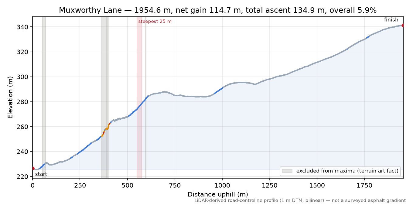 Muxworthy Lane elevation profile