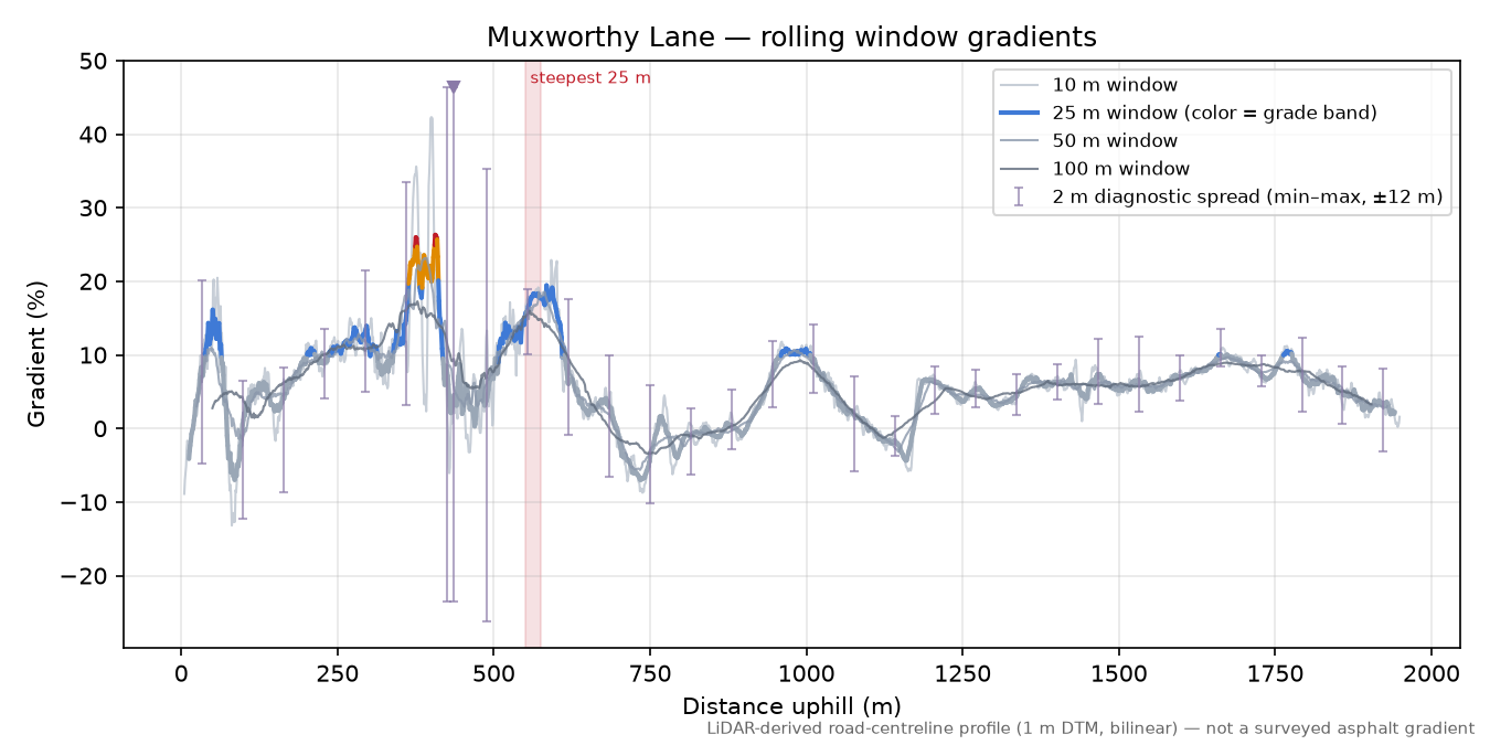Muxworthy Lane rolling gradient profile