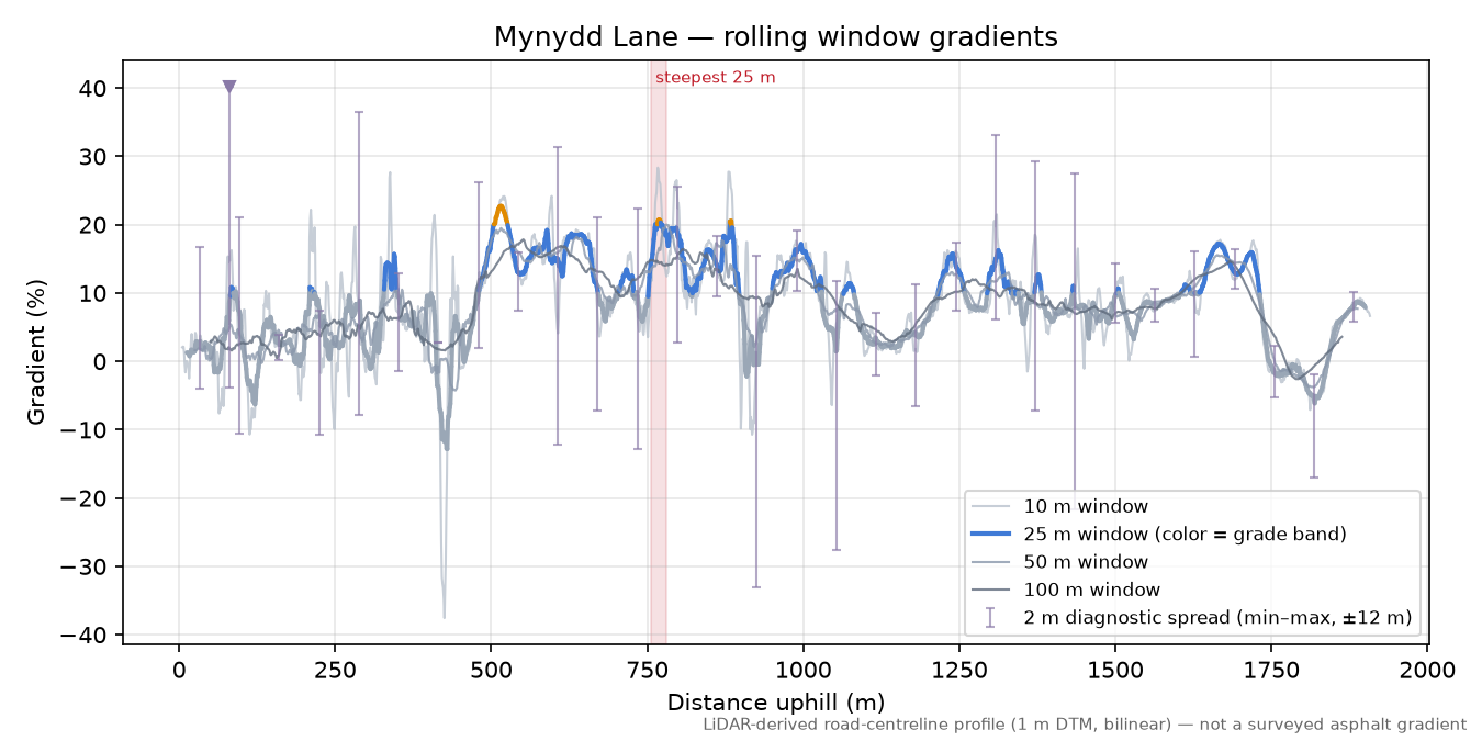 Mynydd Lane rolling gradient profile
