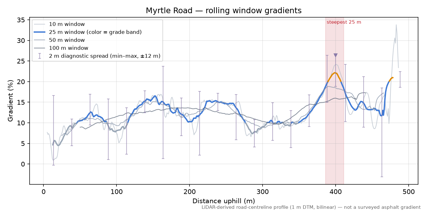 Myrtle Road rolling gradient profile