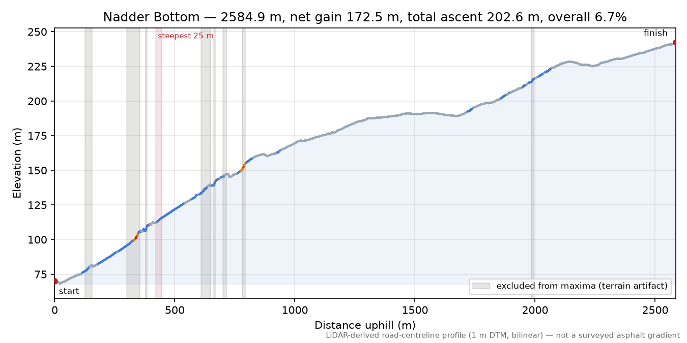 Nadder Bottom elevation profile