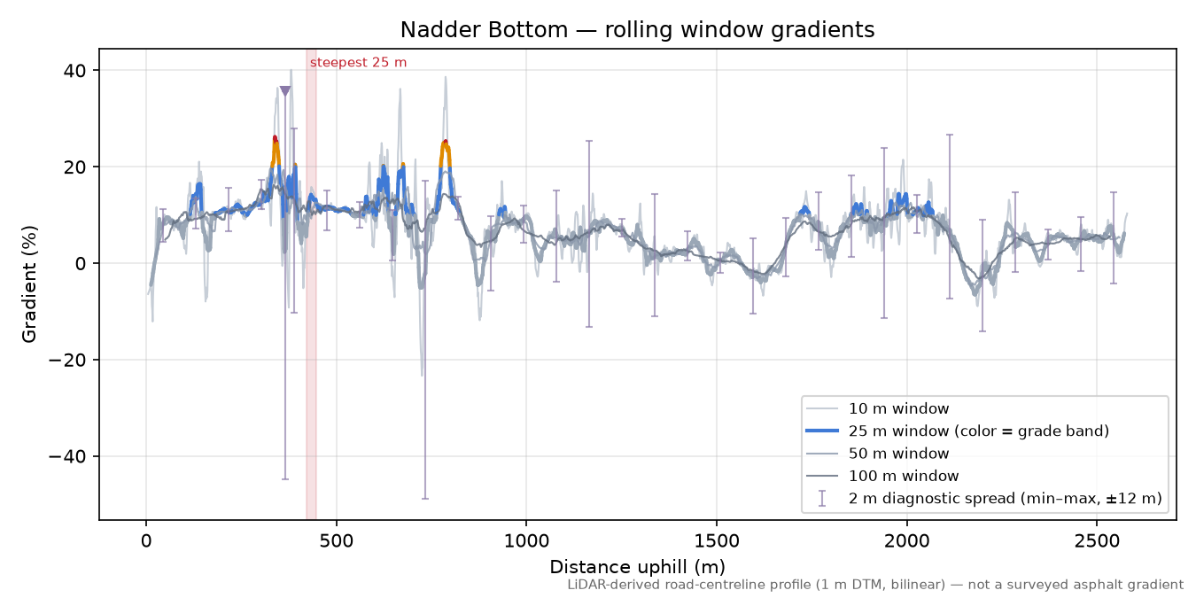 Nadder Bottom rolling gradient profile