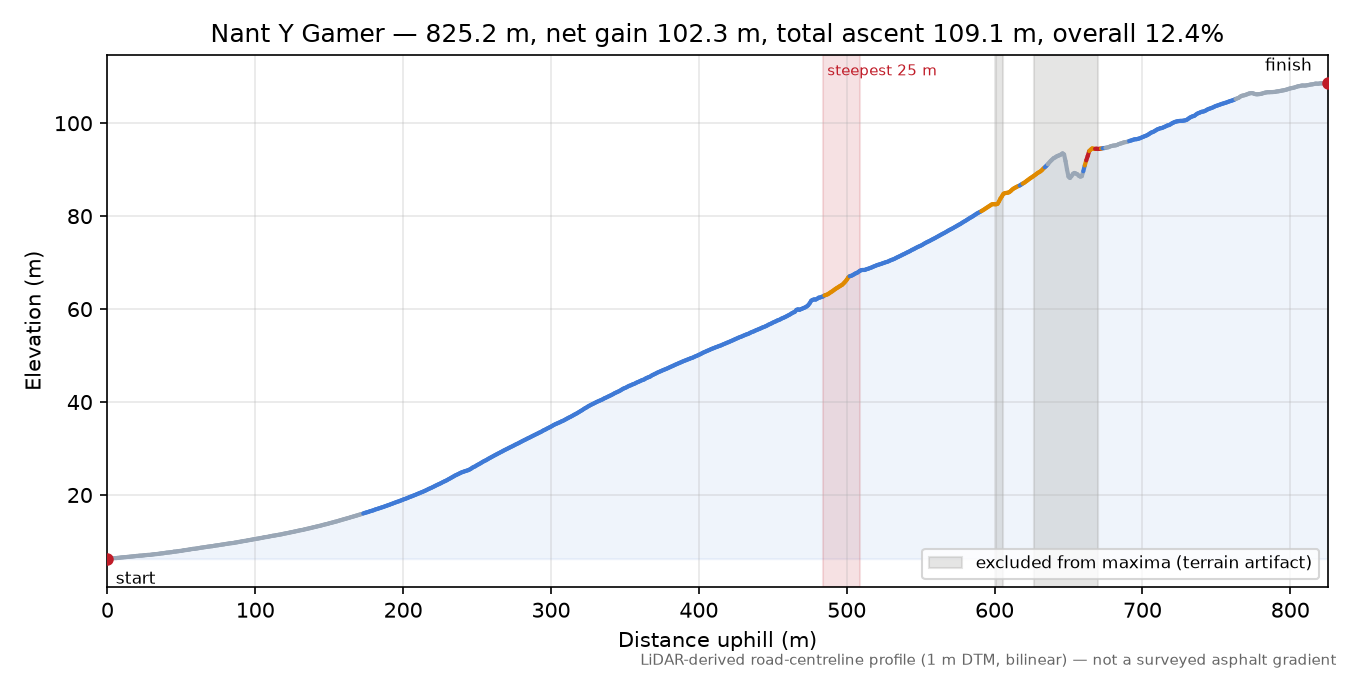 Nant Y Gamer elevation profile